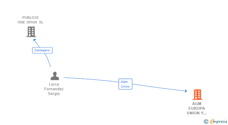 Vinculaciones societarias de AGM EUROPA UNION Y FUTURO SL