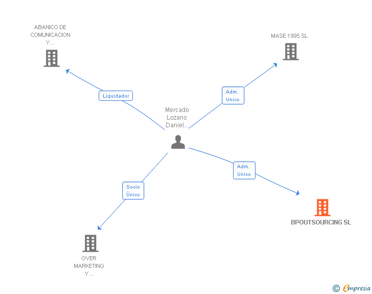 Vinculaciones societarias de BPOUTSOURCING SL