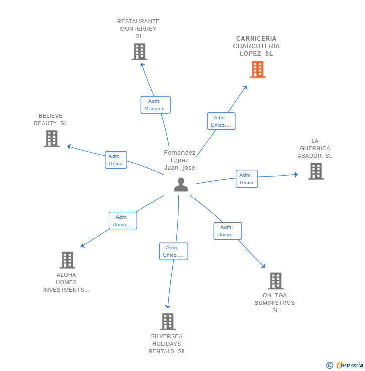 Vinculaciones societarias de CARNICERIA CHARCUTERIA LOPEZ SL
