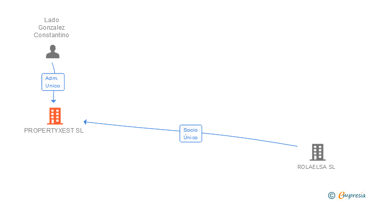 Vinculaciones societarias de PROPERTYXEST SL
