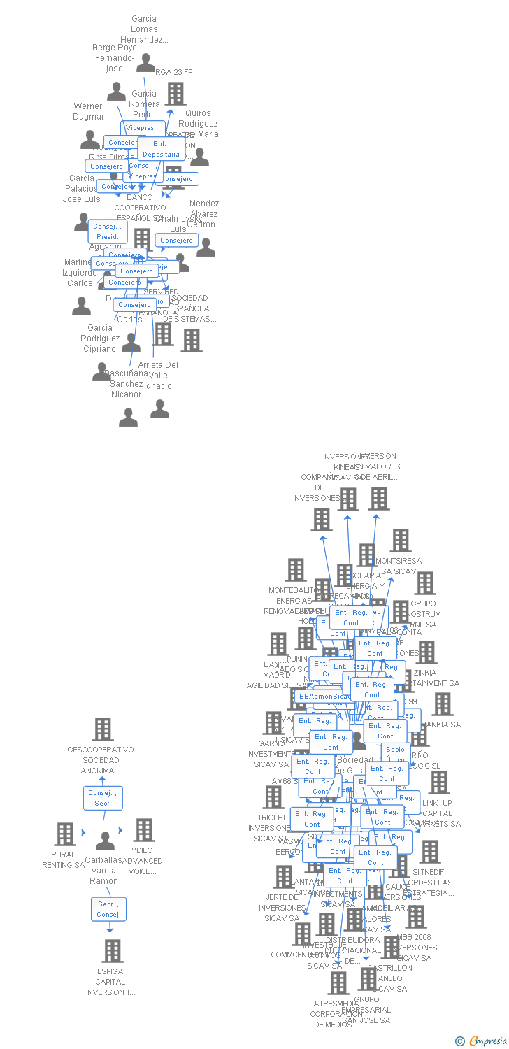 Vinculaciones societarias de FOXFY INVERSIONES SL