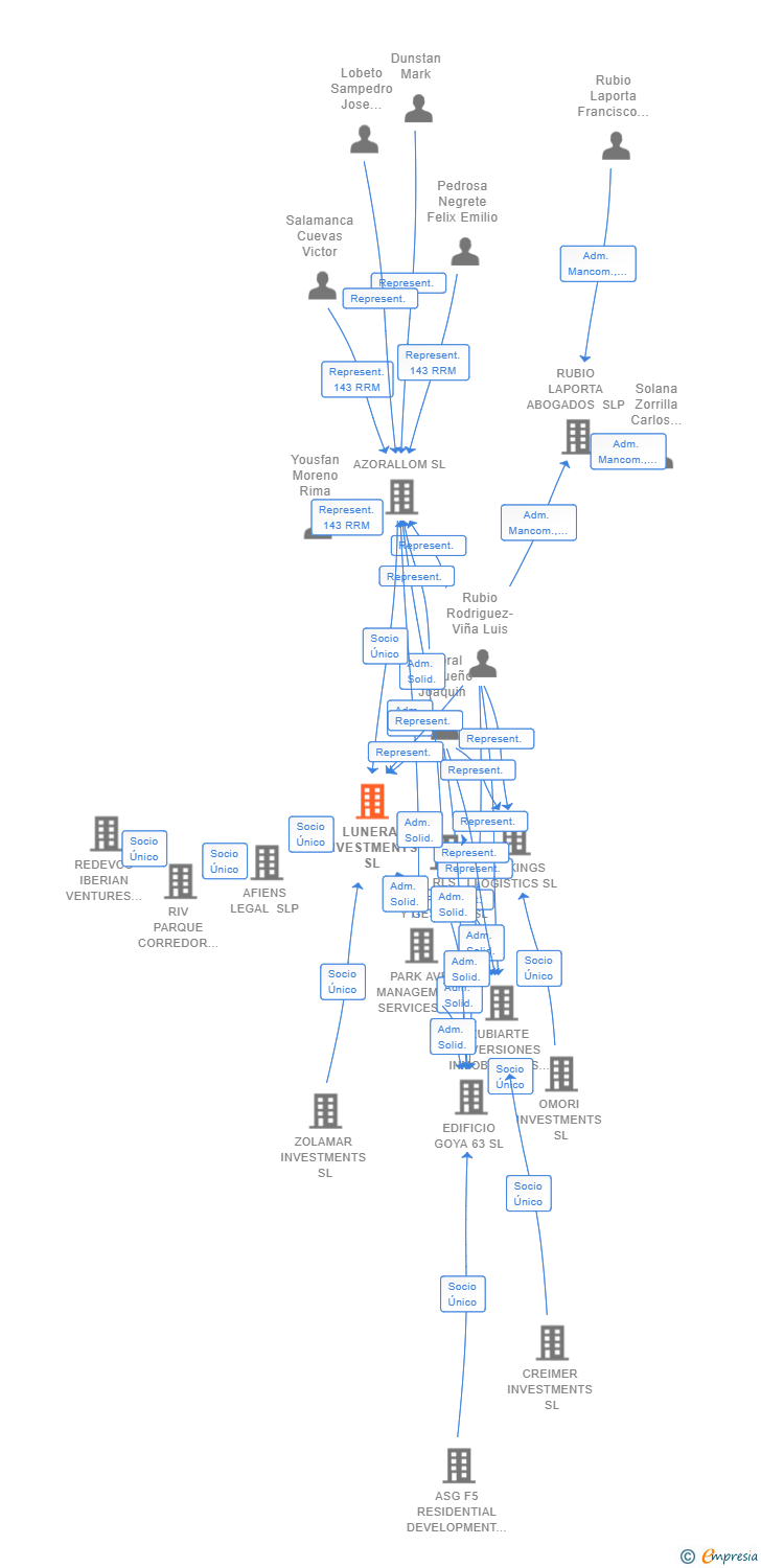 Vinculaciones societarias de LUNERA INVESTMENTS SL