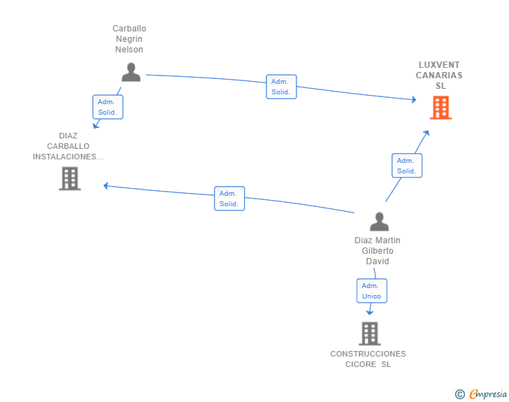 Vinculaciones societarias de LUXVENT CANARIAS SL