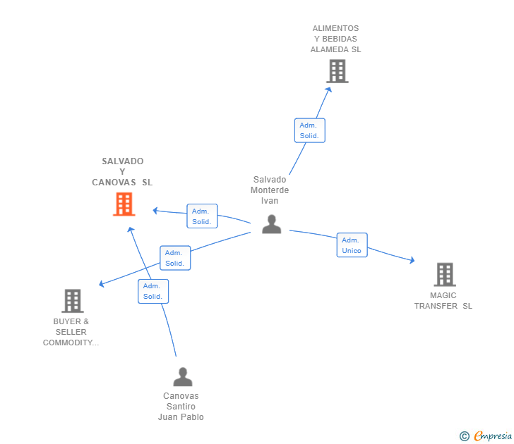 Vinculaciones societarias de SALVADO Y CANOVAS SL