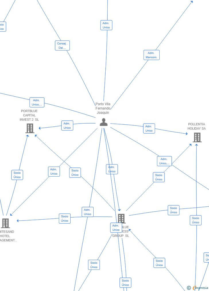 Vinculaciones societarias de REDBEAM MANAGEMENT SL