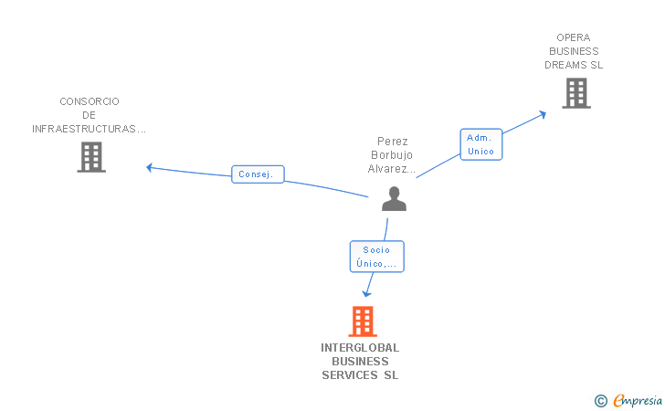 Vinculaciones societarias de INTERGLOBAL BUSINESS SERVICES SL