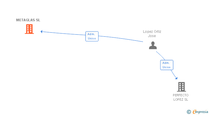 Vinculaciones societarias de METAGLAS SL