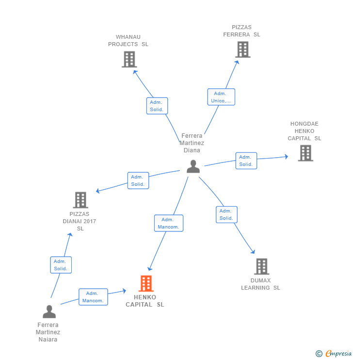 Vinculaciones societarias de HENKO CAPITAL SL