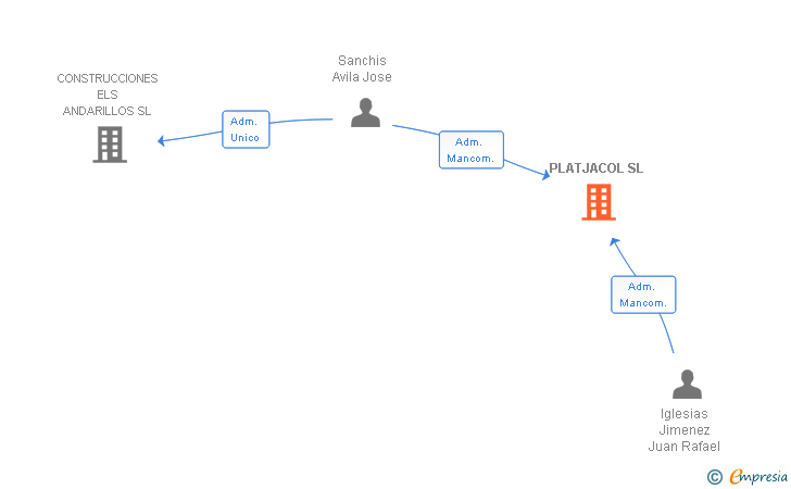 Vinculaciones societarias de PLATJACOL SL