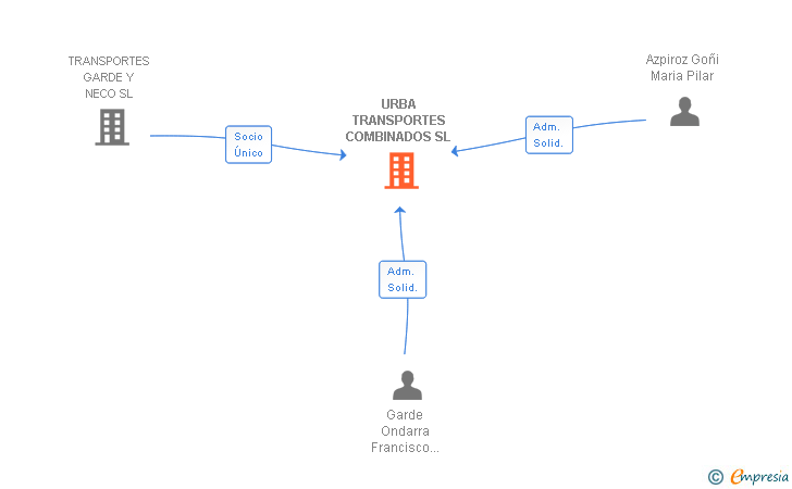 Vinculaciones societarias de URBA TRANSPORTES COMBINADOS SL