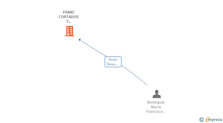 Vinculaciones societarias de FRANZ CORTADOS Y APARADOS SL