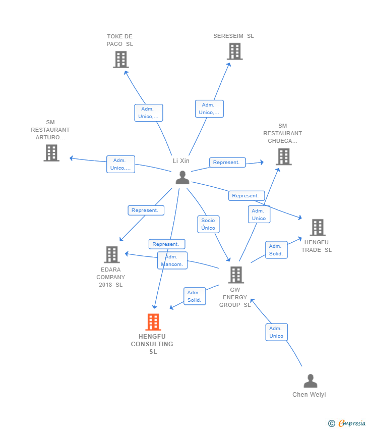 Vinculaciones societarias de HENGFU CONSULTING SL