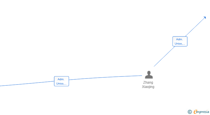 Vinculaciones societarias de CONTINENTAL SERVICE GER SL