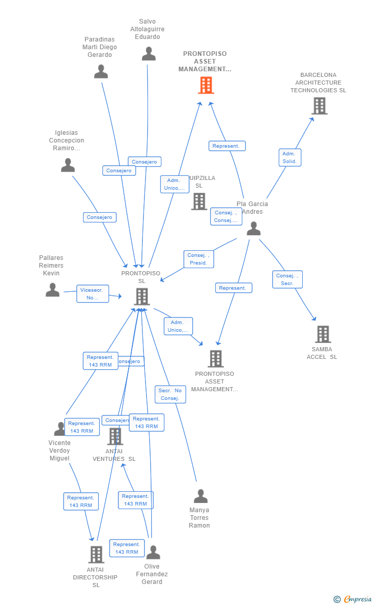 Vinculaciones societarias de PRONTOPISO ASSET MANAGEMENT II SL (EXTINGUIDA)