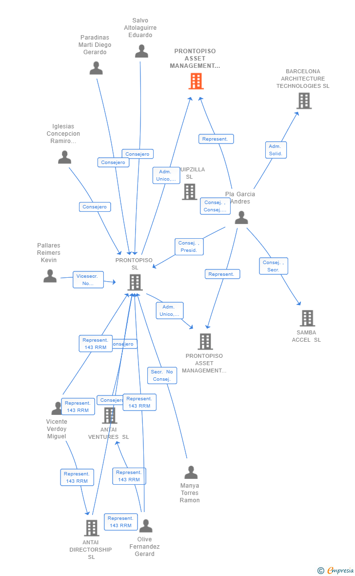 Vinculaciones societarias de PRONTOPISO ASSET MANAGEMENT II SL