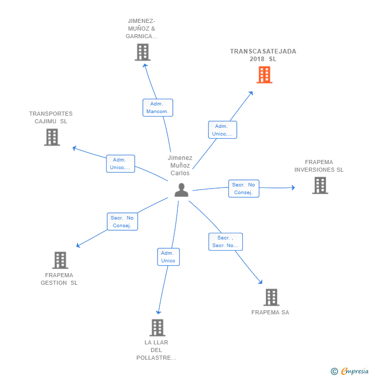 Vinculaciones societarias de TRANSCASATEJADA 2018 SL