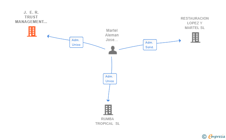 Vinculaciones societarias de J. E. R. TRUST MANAGEMENT & INVESTMENTS SL