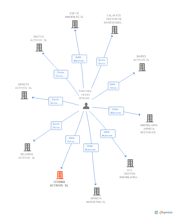 Vinculaciones societarias de CITANIA ACTIVOS SL