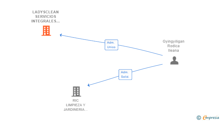 Vinculaciones societarias de LADYSCLEAN SERVICIOS INTEGRALES SL