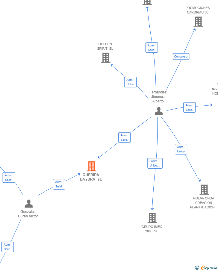 Vinculaciones societarias de QUERIDA BASURA SL