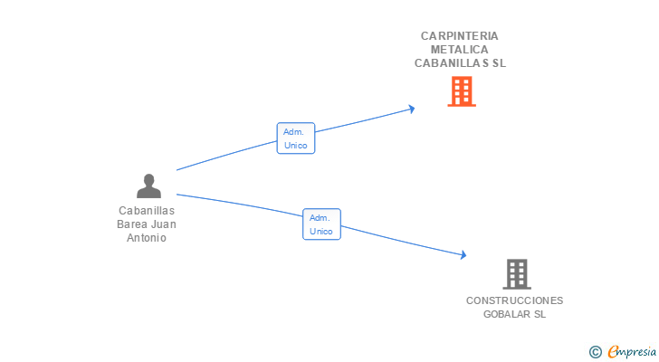 Vinculaciones societarias de CARPINTERIA METALICA CABANILLAS SL