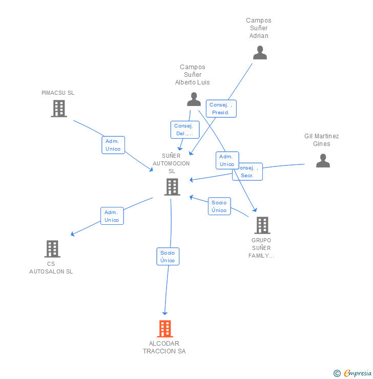 Vinculaciones societarias de ALCODAR TRACCION SA