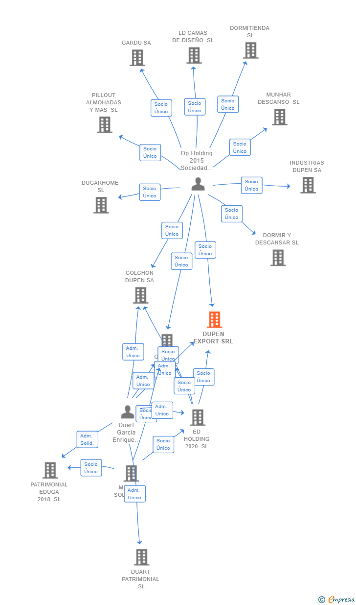 Vinculaciones societarias de DUPEN EXPORT SRL