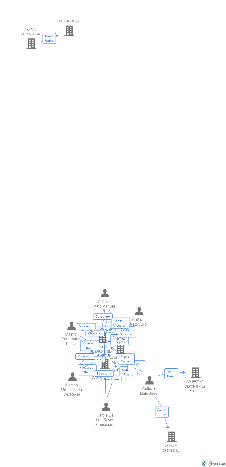Vinculaciones societarias de COMAR COSTA CANTABRICA SA