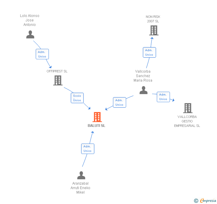 Vinculaciones societarias de BALUTI SL