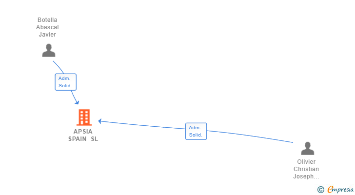 Vinculaciones societarias de APSIA SPAIN SL