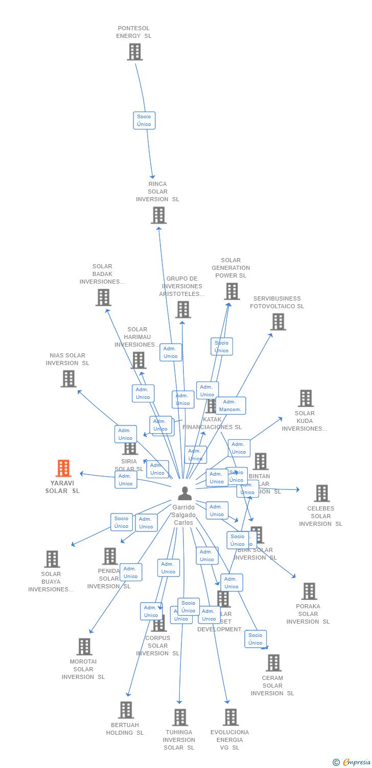 Vinculaciones societarias de YARAVI SOLAR SL