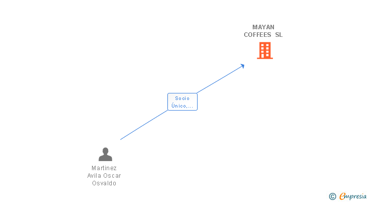 Vinculaciones societarias de MAYAN COFFEES SL