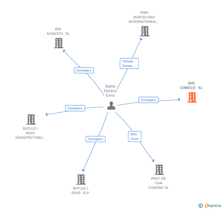 Vinculaciones societarias de BIR GINKGO SL