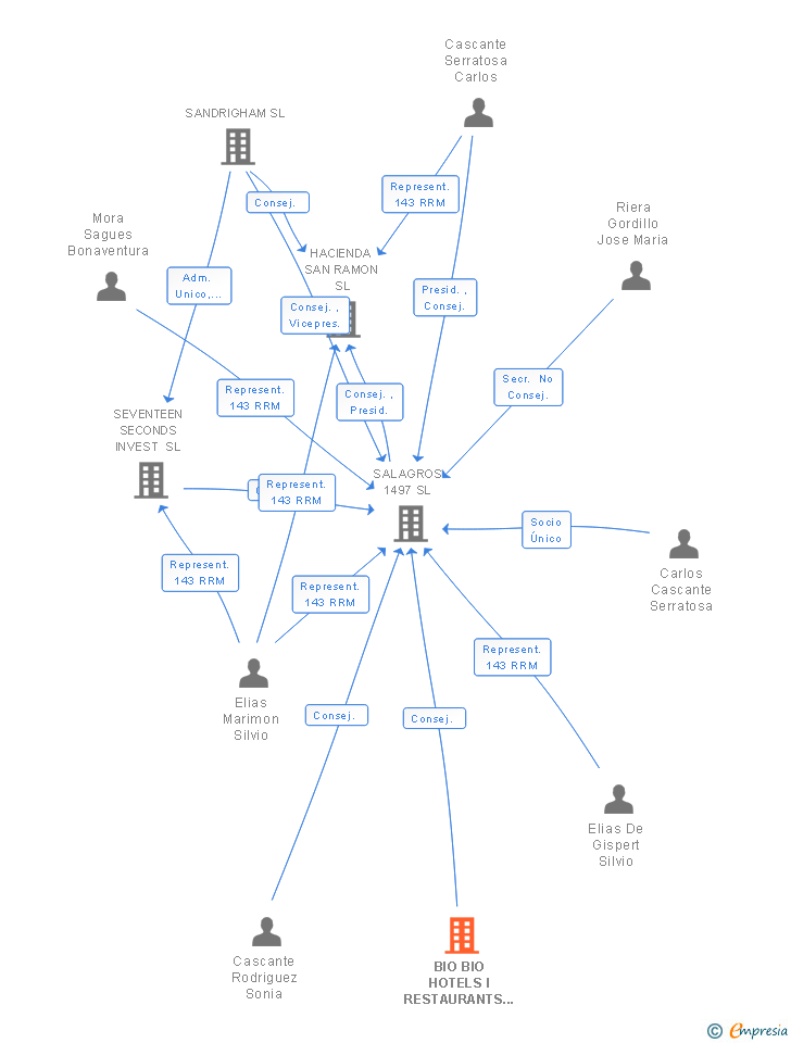 Vinculaciones societarias de BIO BIO HOTELS I RESTAURANTS SL
