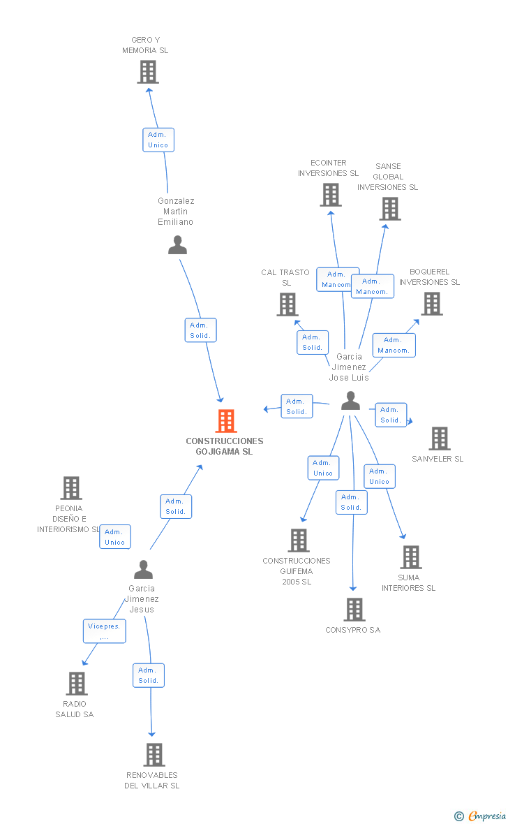 Vinculaciones societarias de CONSTRUCCIONES GOJIGAMA SL