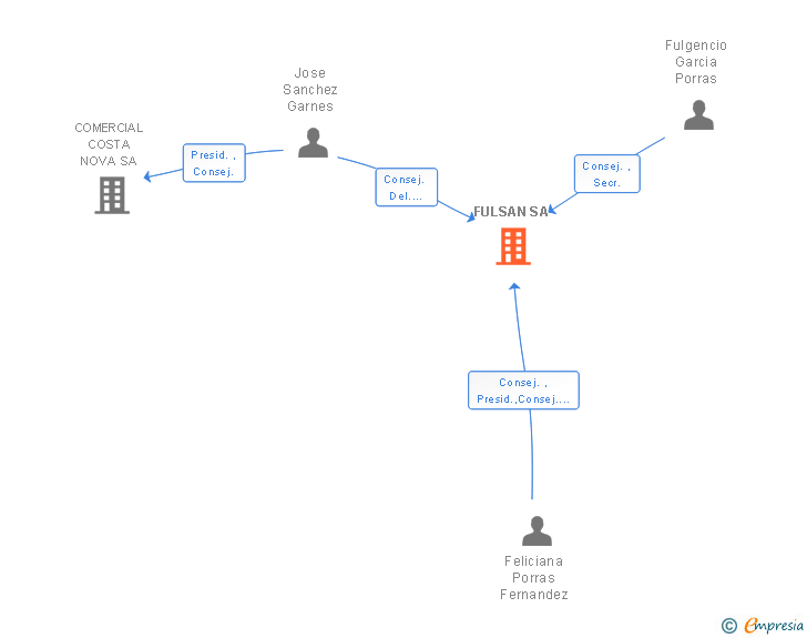 Vinculaciones societarias de FULSAN SA (EXTINGUIDA)