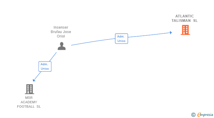 Vinculaciones societarias de ATLANTIC TALISMAN SL