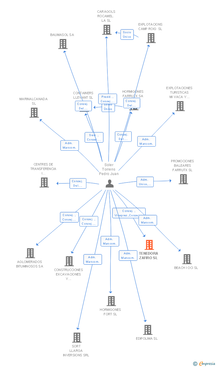 Vinculaciones societarias de TENEDORA ZAFIRO SL