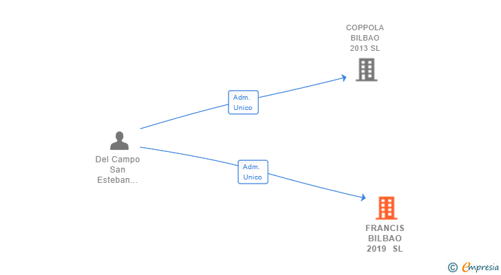 Vinculaciones societarias de FRANCIS BILBAO 2019 SL