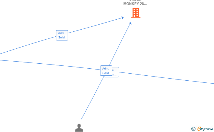 Vinculaciones societarias de THE GREEN MONKEY 28 SL