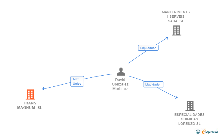 Vinculaciones societarias de TRANS MAGNUM SL