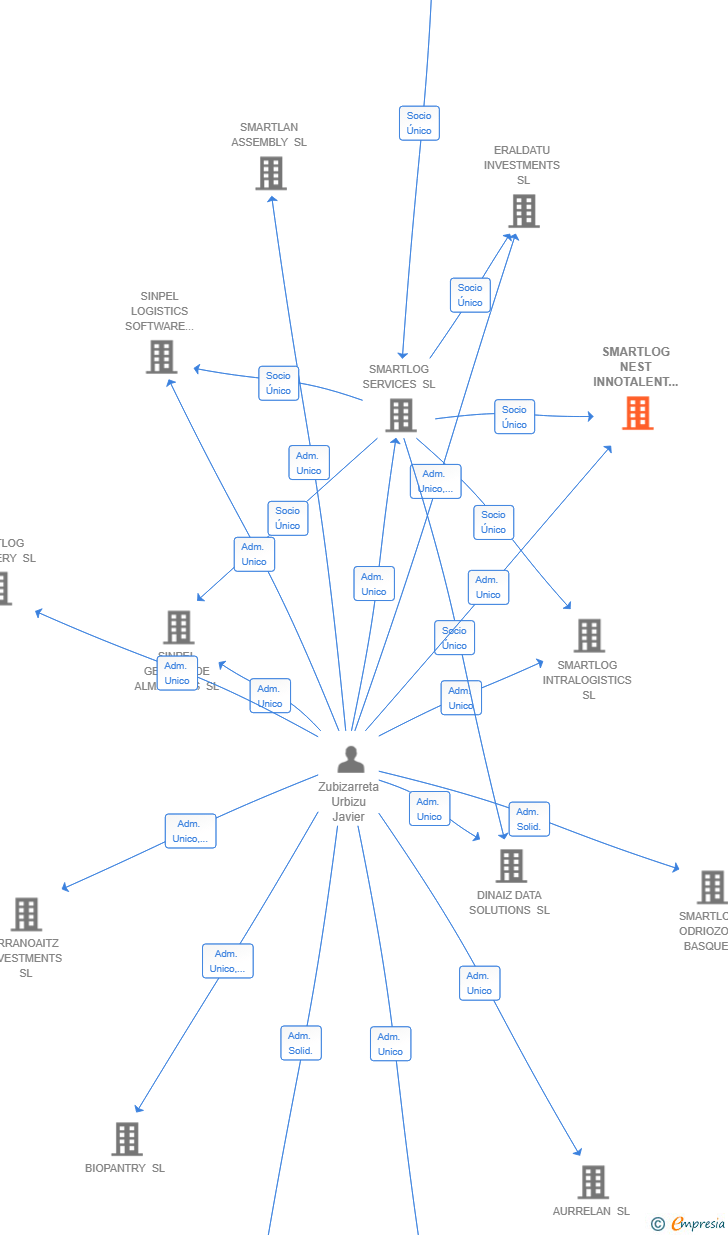 Vinculaciones societarias de SMARTLOG NEST INNOTALENT SL