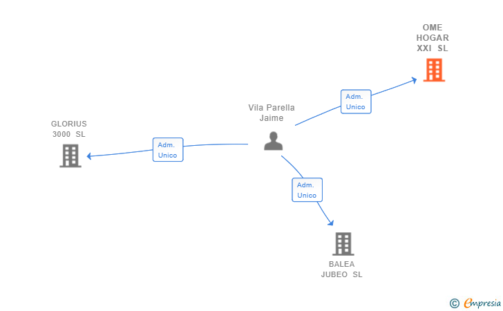 Vinculaciones societarias de OME HOGAR XXI SL