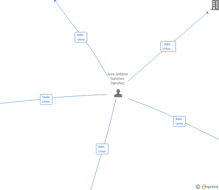 Vinculaciones societarias de GOREA LEVANTE SL
