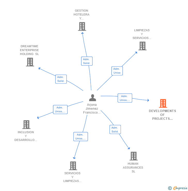Vinculaciones societarias de DEVELOPMENTS OF PROJECTS BORMA HOLDING SL