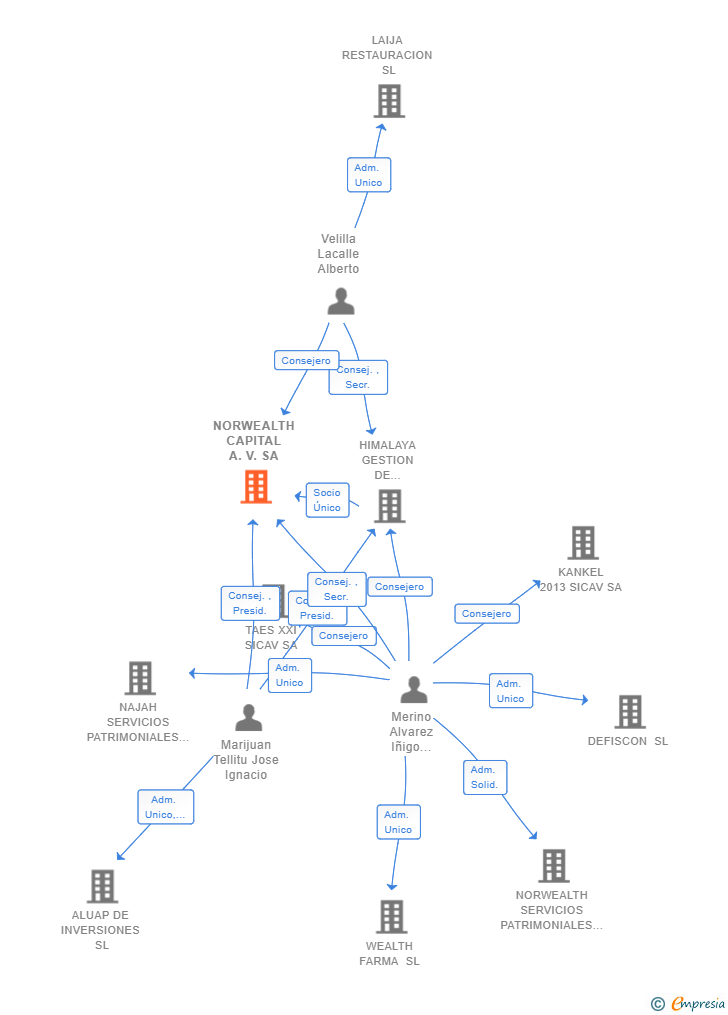 Vinculaciones societarias de NORWEALTH CAPITAL A.V. SA