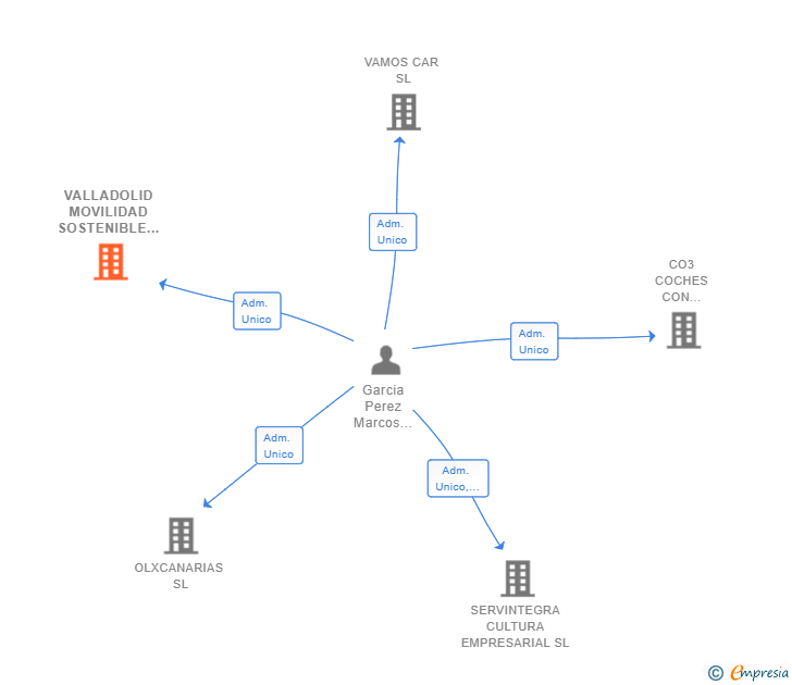 Vinculaciones societarias de VALLADOLID MOVILIDAD SOSTENIBLE SL