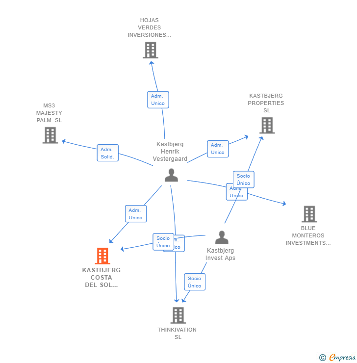 Vinculaciones societarias de KASTBJERG COSTA DEL SOL DEVELOPMENT SL