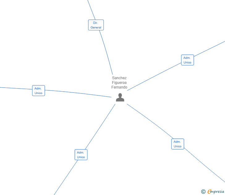 Vinculaciones societarias de ICONIC INTELLIGENT INNOVATIONS SL