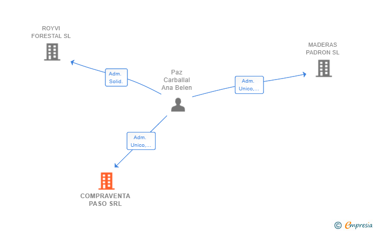 Vinculaciones societarias de COMPRAVENTA PASO SRL